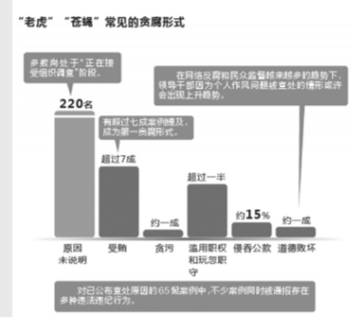 中央“打虎拍蝇”琼川粤排前三