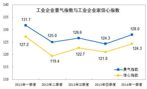 ҵӯˮƽ76.3%Ĺҵҵʾ2014һӯ״ڡˮƽ򡰺ˮƽȥļ½2.7ٷֵ㣬ȥͬڸ2.1ٷֵ㡣