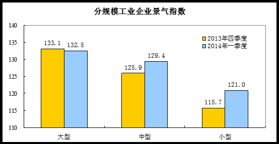 ҵӯˮƽ76.3%Ĺҵҵʾ2014һӯ״ڡˮƽ򡰺ˮƽȥļ½2.7ٷֵ㣬ȥͬڸ2.1ٷֵ㡣