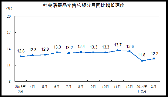 3Ʒܶ19801Ԫ ͬ12.2%