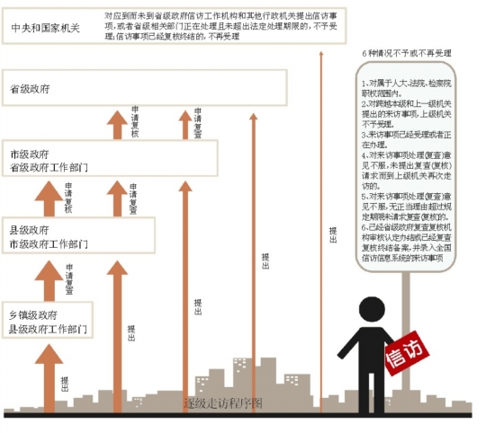 我国再出新规力促逐级走访 6种情况不予或不再受理