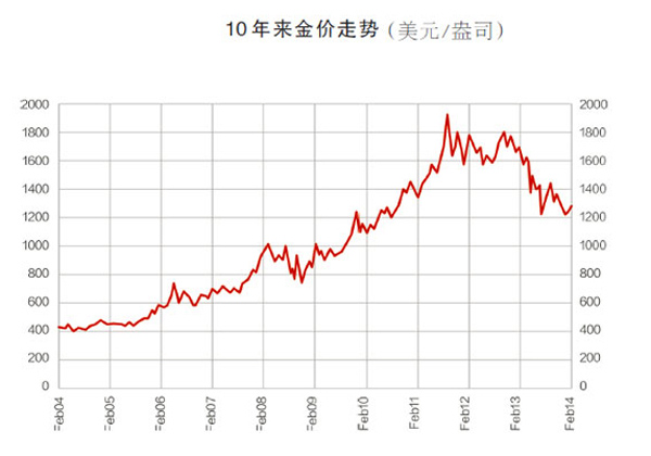 今日黄金价格的走势图如下 转自上海有色网,黄金现货价格的影响因素
