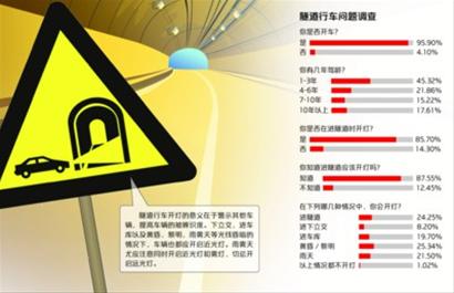 增設隧道開車燈標誌 燈光開啟事故將降低