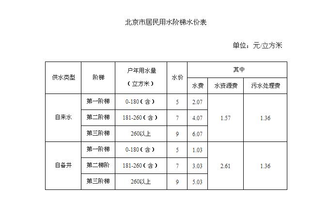 北京階梯水價5月1日實行 九成居民每方漲1元(圖)