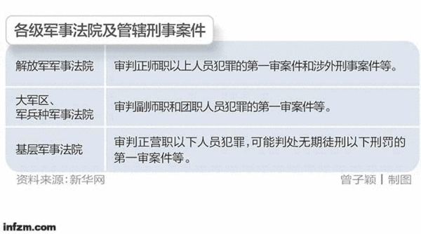 各级军事法院及管辖刑事案件。
