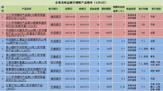 银行理财产品排行:最高预期年化收益达7(5月5日(组图)