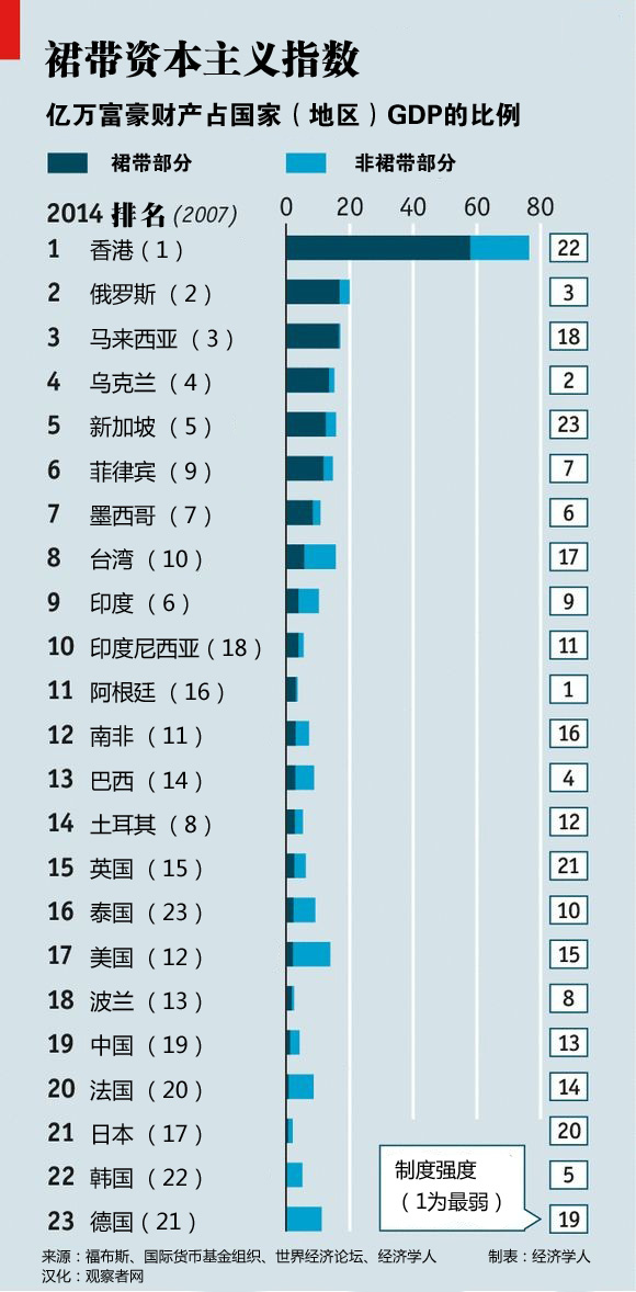 國家和地區的排名情況,包括5個發達國家和10個較大的發展中國家(地區)