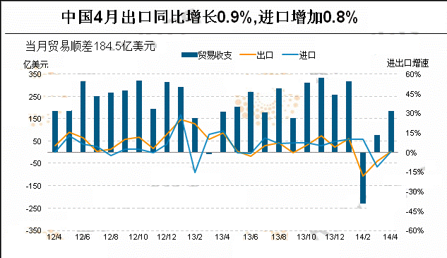 【圖】中國4月進出口數據表現超預期 外貿形勢現企穩跡象(圖)