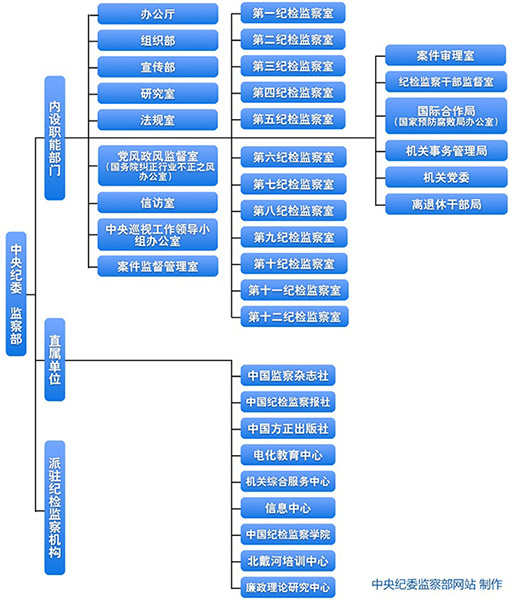 中纪委组织机构图