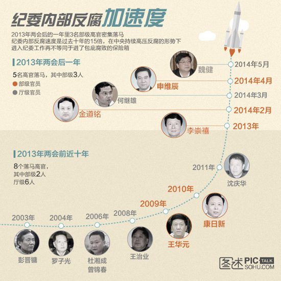 独家图解:纪委内部反腐加速度