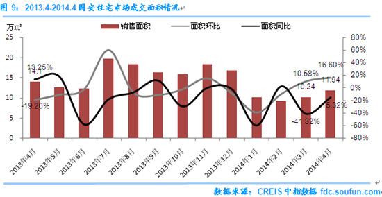 4月住宅成交均价6948元/平方米,同环比均上涨4月廊坊市区住宅成交均价