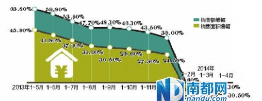 广东商品住宅成交萎缩明显