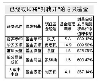 已經或即將封轉開的5只基金