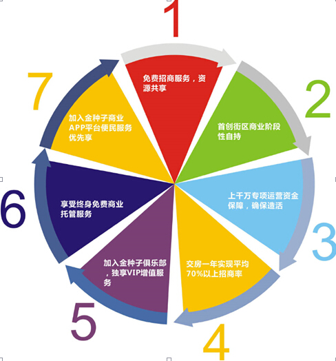 金種子計劃發佈 空港國際城價值提升5月16日,在成都明宇豪雅飯店四樓