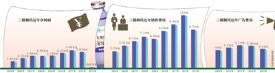 刘占滨坠亡前传:三精制药业绩骤然跳水