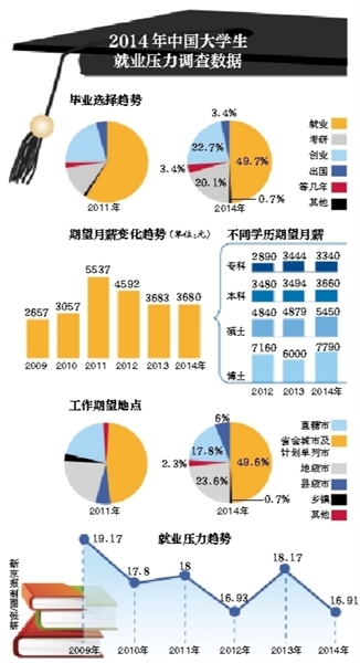 大学生期望月薪3680元 近4年最低