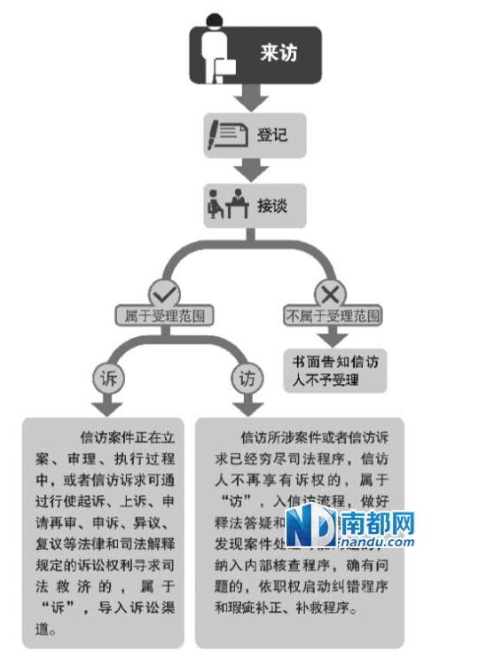 广东明确法院涉诉信访处理流程:终结将不再受理 南都讯记者薛冰妮今年