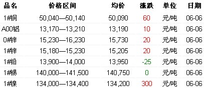 6月6日長江有色金屬現貨報價(圖)