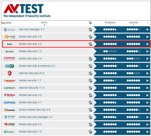 百度手機衛士在測評中獲得滿分成績