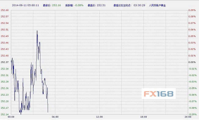 工商行纸黄金今日走势图(工行今日纸黄金价格走势图)