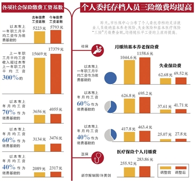 新京报讯 （记者温薷）随着职工平均工资的上涨，北京市社保中心昨天公布，2014年度北京社保缴费工资基数上限调至17379元，比去年提高了1710元。
