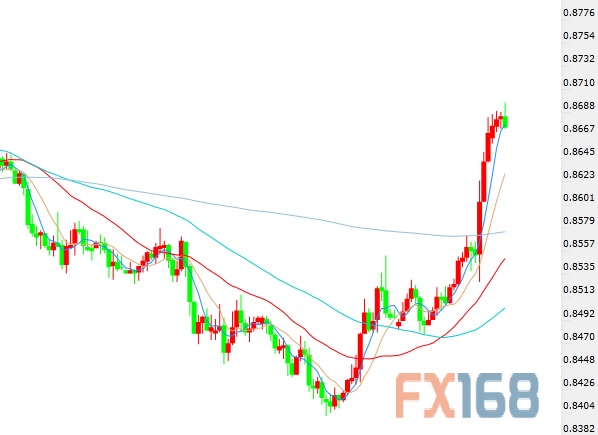 （纽元/美元4小时图 来源：FX168财经网）