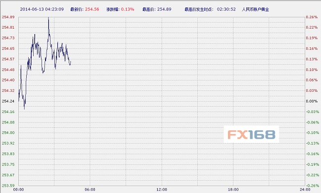 工商银行纸黄金的价格(工商银行纸黄金价格走势图实时黄金美元盎司和元克)