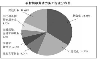 人口非农化(2)