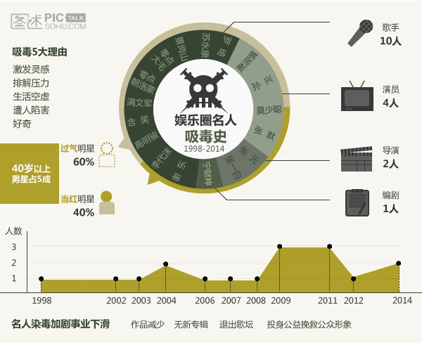 娛樂圈名人吸毒史[保存到相冊]繼導演張元戒毒復吸被抓後,寧財神也在6