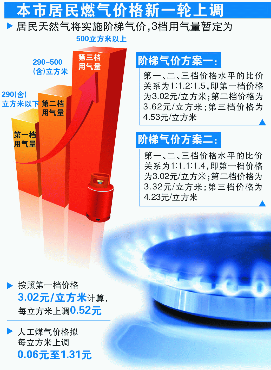 【圖】本市天然氣價格將實施