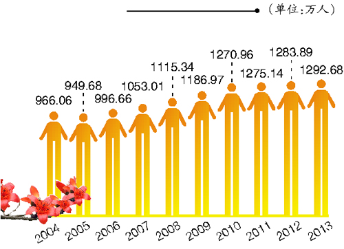 广州人口增长趋势图图片