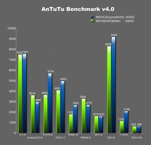 ׿64λоƬ Exynos 5433շ 