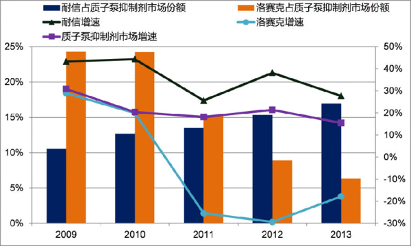 近年阿斯利康重點產品在我國樣本醫院市場中的表現