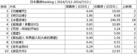 ձƱRanking2014/7/12-2014/7/13