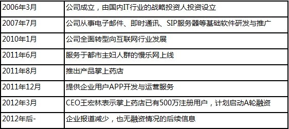 神龙摆尾"掌上药店"深度调研报告(一)