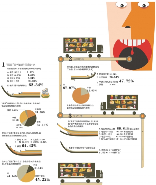 近九成受访者对洋快餐信任度下降