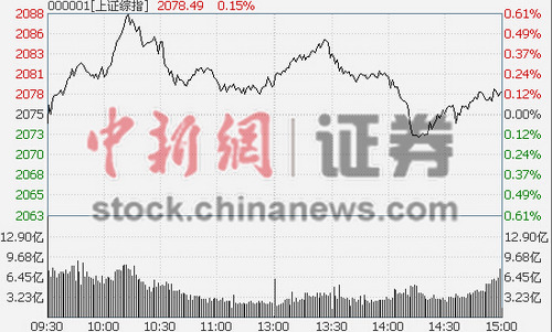 723յ ̵ָͿ̺0.15%ҵָƴ2.73%ҵ࣬ú̿УǷ0.86%