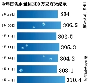 չˮ310.4m3 ư¼