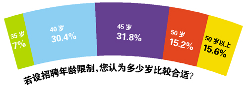 35岁“职场生死线”九成受访者望放宽