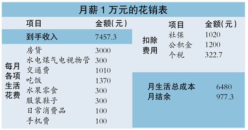 网友晒东莞生活开支