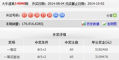 体彩大乐透4.97亿巨奖花落山东淄博