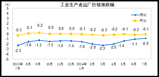 20147·ݹҵ߼۸䶯