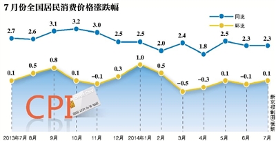 » ͳƾ9շݣ7·ȫѼ۸ˮƽCPIͬ2.3%Ƿ³ƽ17ƽCPIȥͬ2.3%