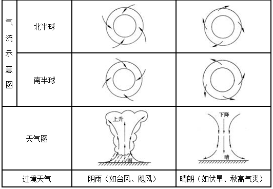 政法幹警考試備考指導:氣旋與反氣旋考點分析