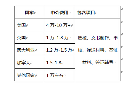 目前留學中介市場大概費用情況如下:(數據僅供參考,具體價格因機構不