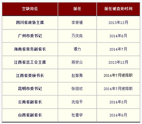 十八大以来地方省部级及以上官员落马后部分职务空缺一览表