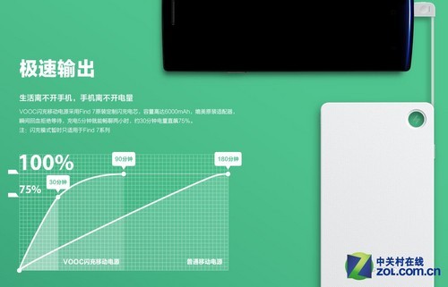 极速输出 vooc闪充移动电源