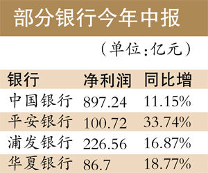 银行薪酬调查