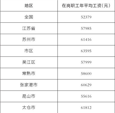 江苏平均工资57177元 苏州平均工资超过省水平