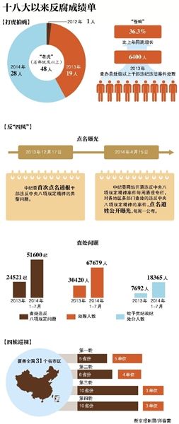 十八大以来反腐成绩单